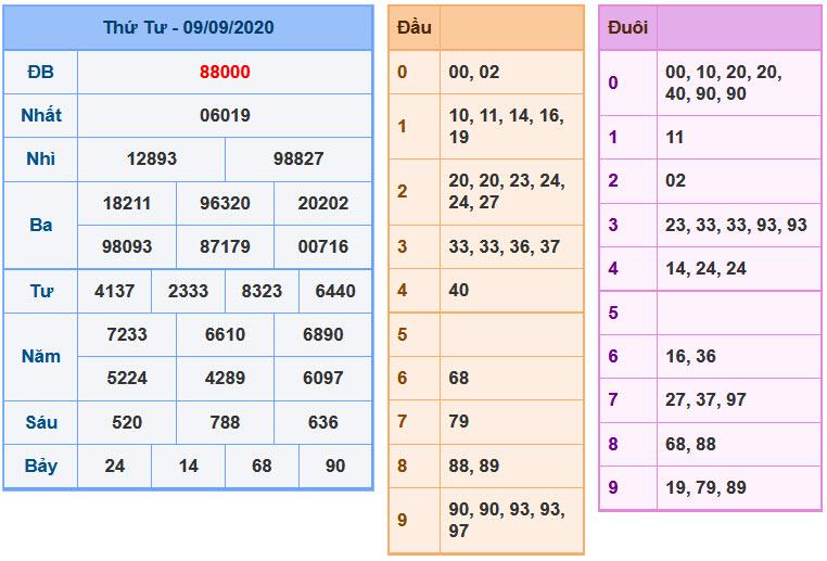 Soi Cầu XSMB 10-9-2020 | Dự đoán kết quả xổ số miền Bắc