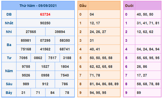 Kết Quả Soi Cầu XSMB 10-9-2021