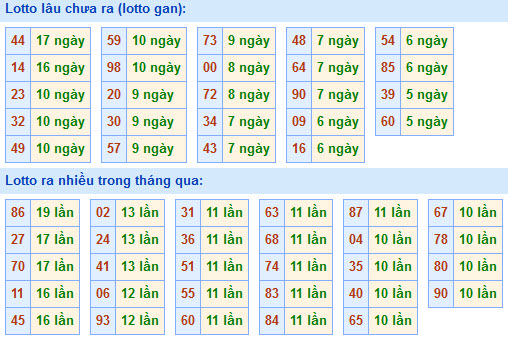 Thống kê lô gan xsmb hôm nay