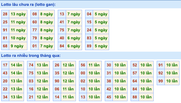 Thống kê lô gan Soi Cầu XSMB 10-9-2022