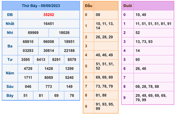 Kết Quả Soi Cầu XSMB 10-9-2023