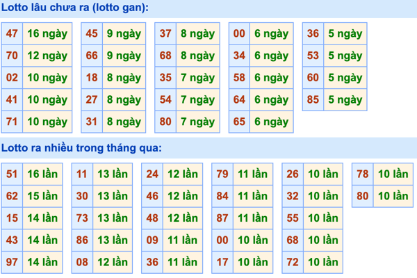 Thống kê lô gan Soi Cầu XSMB 10-9-2023