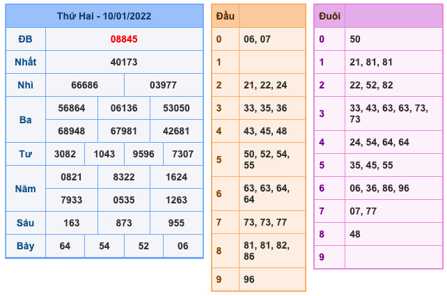 Kết Quả Soi Cầu XSMB 11-1-2022