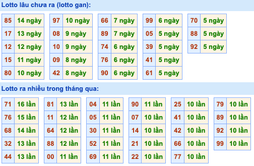 Thống kê lô gan xsmb hôm nay