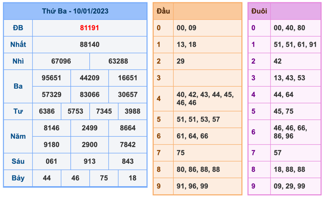 Kết Quả Soi Cầu XSMB 11-1-2023