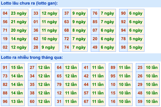 Thống kê lô gan Soi Cầu XSMB 11-1-2023