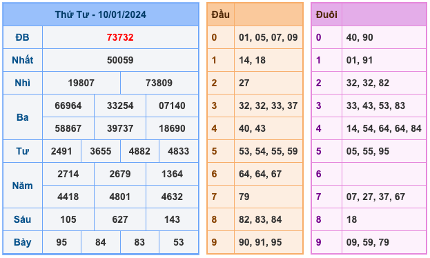 Kết Quả Soi Cầu XSMB 11-1-2024