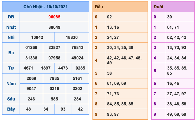 Kết Quả Soi Cầu XSMB 11-10-2021