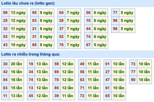 Thống kê lô gan xsmb hôm nay