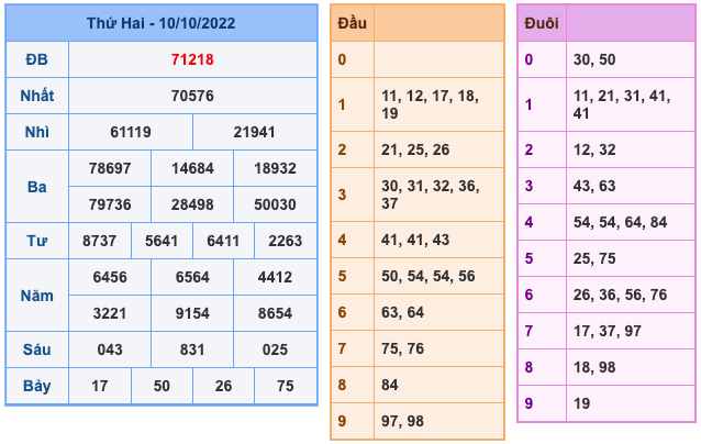 Kết Quả Soi Cầu XSMB 11-10-2022