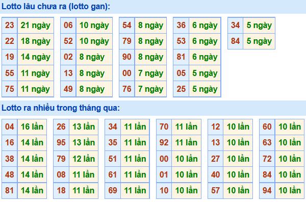 Soi Cầu XSMB 11-11-2020 | Dự đoán kết quả xổ số miền Bắc