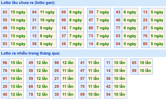 Thống kê lô gan Soi Cầu XSMB 11-11-2022