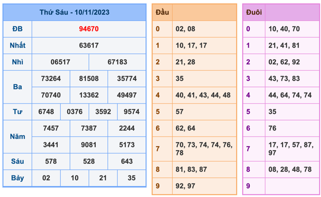 Kết Quả Soi Cầu XSMB 11-11-2023