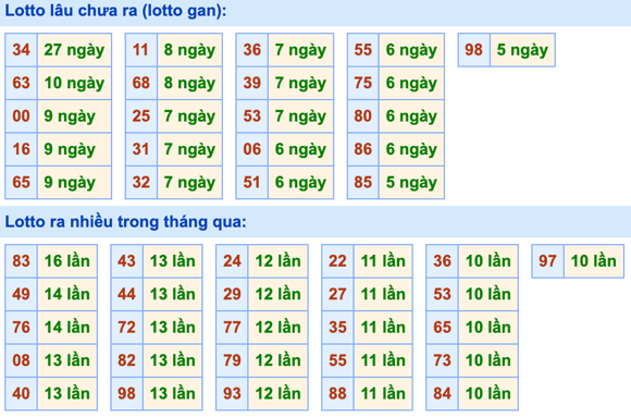 Thống kê lô gan Soi Cầu XSMB 11-11-2023