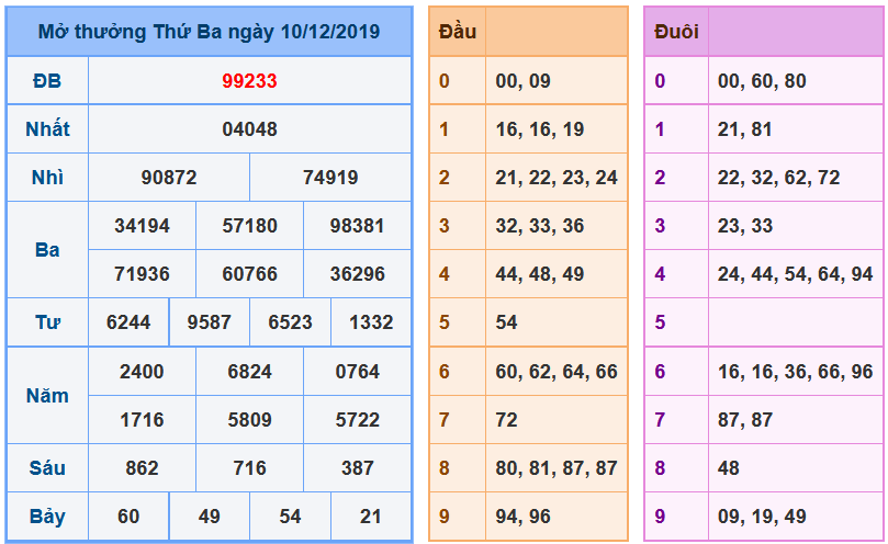 Soi Cầu XSMB 11-12-2019 | Dự đoán kết quả xổ số miền Bắc