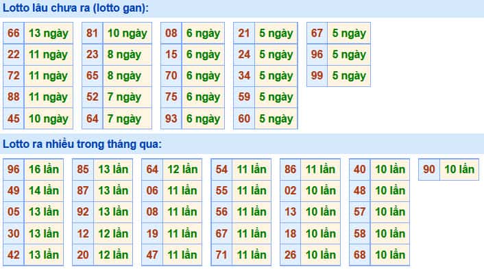 Soi Cầu XSMB 11-12-2020 | Dự đoán kết quả xổ số miền Bắc