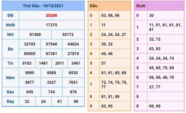 Kết Quả Soi Cầu XSMB 11-12-2021