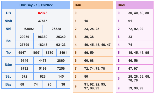 Kết Quả Soi Cầu XSMB 11-12-2022