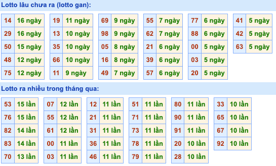 Thống kê lô gan Soi Cầu XSMB 11-12-2022