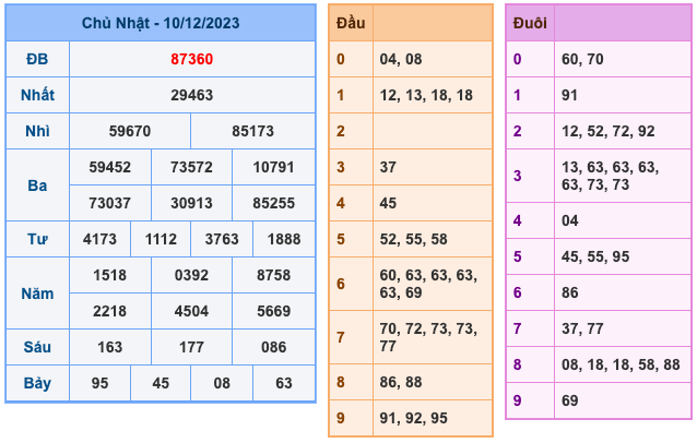 Kết Quả Soi Cầu XSMB 11-12-2023