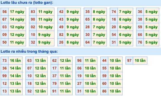 Thống kê lô gan Soi Cầu XSMB 11-12-2023