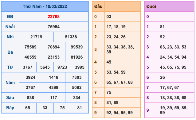 Kết Quả Soi Cầu XSMB 11-2-2022