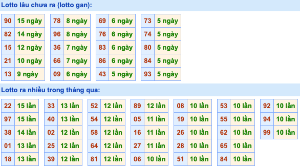 Thống kê lô gan xsmb hôm nay