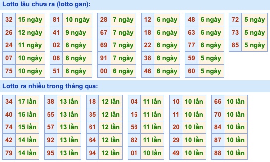 Thống kê lô gan Soi Cầu XSMB 11-2-2023