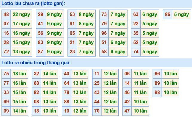 Soi Cầu XSMB 11-3-2021 | Dự đoán kết quả xổ số miền Bắc