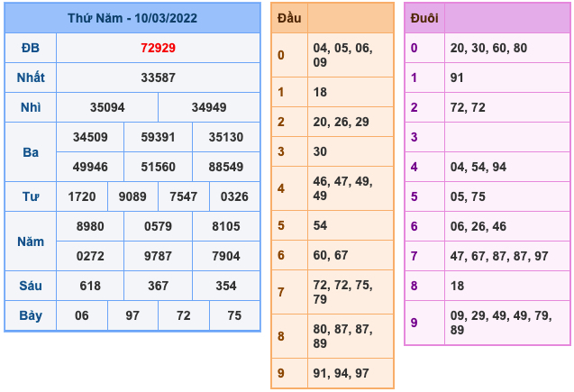 Kết Quả Soi Cầu XSMB 11-3-2022