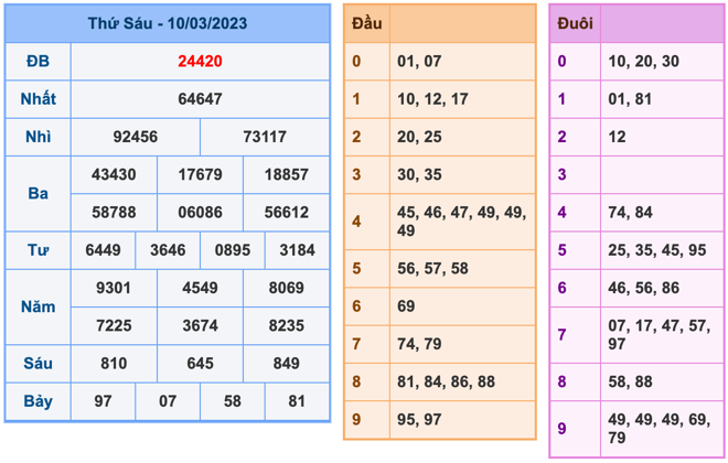 Kết Quả Soi Cầu XSMB 11-3-2023