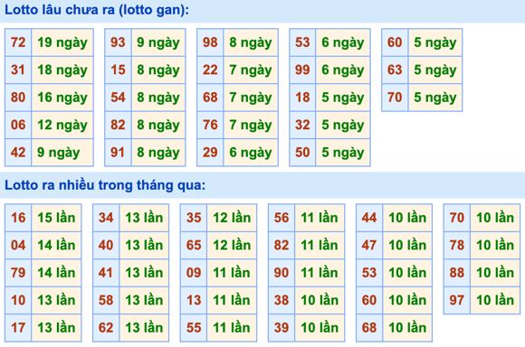 Thống kê lô gan Soi Cầu XSMB 11-3-2023