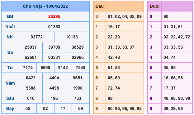 Kết Quả Soi Cầu XSMB 11-4-2022