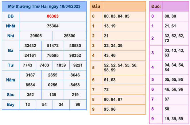 Kết Quả Soi Cầu XSMB 11-4-2023