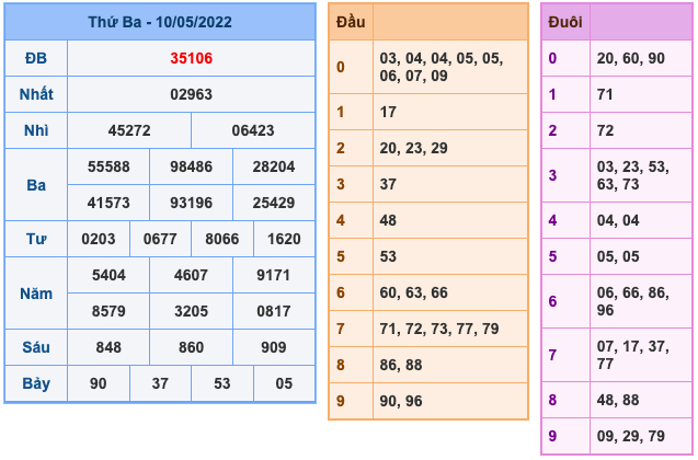 Kết Quả Soi Cầu XSMB 11-5-2022