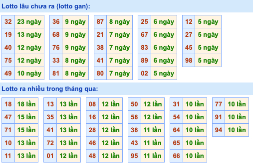 Thống kê lô gan Soi Cầu XSMB 11-5-2022