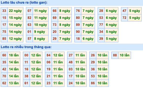 Thống kê lô gan Soi Cầu XSMB 11-5-2023