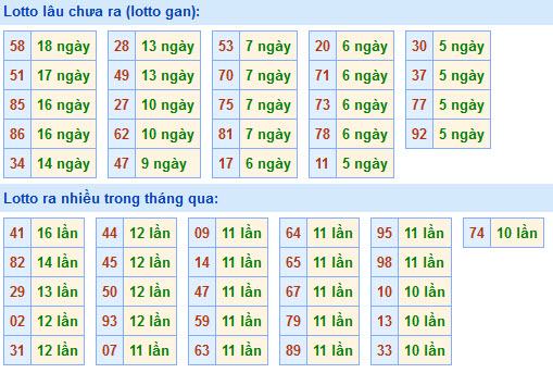 Thống kê lô gan xsmb hôm nay