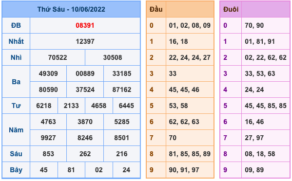 Kết Quả Soi Cầu XSMB 11-6-2022