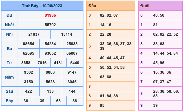 Kết Quả Soi Cầu XSMB 11-6-2023