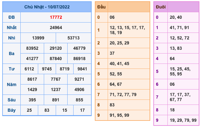 Kết Quả Soi Cầu XSMB 11-7-2022