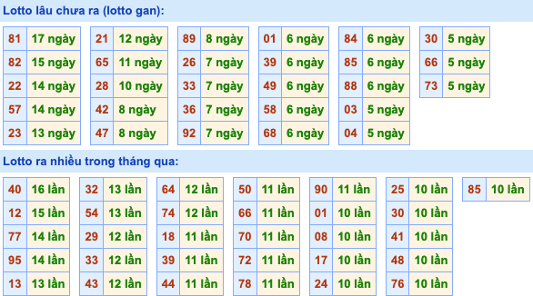 Thống kê lô gan Soi Cầu XSMB 11-7-2022