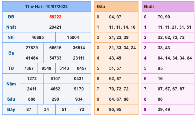 Kết Quả Soi Cầu XSMB 11-7-2023