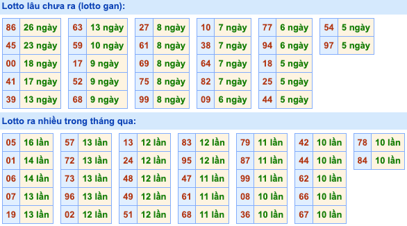 Thống kê lô gan Soi Cầu XSMB 11-7-2023