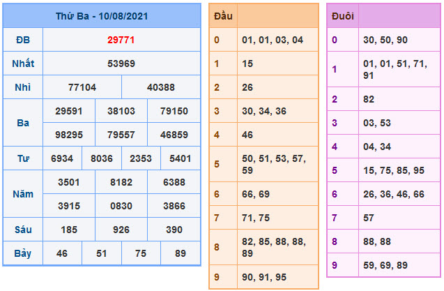 Kết Quả Soi Cầu XSMB 11-8-2021