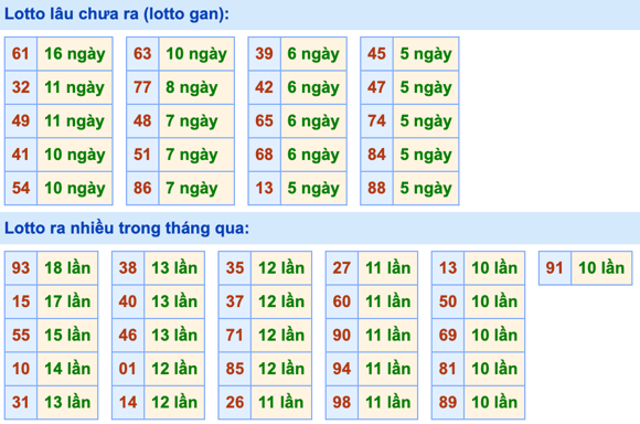 Thống kê lô gan Soi Cầu XSMB 11-8-2022