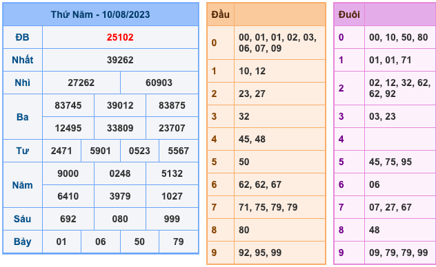 Kết Quả Soi Cầu XSMB 11-8-2023