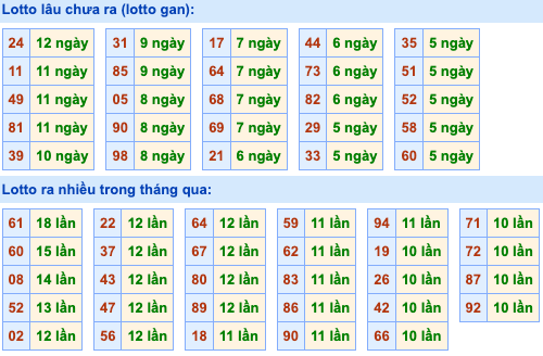 Thống kê lô gan Soi Cầu XSMB 11-8-2023