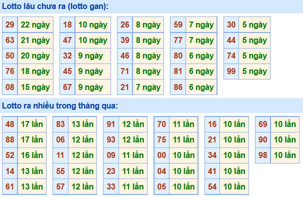 Soi Cầu XSMB 11-9-2020 | Dự đoán kết quả xổ số miền Bắc