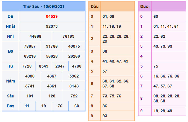 Kết Quả Soi Cầu XSMB 11-9-2021